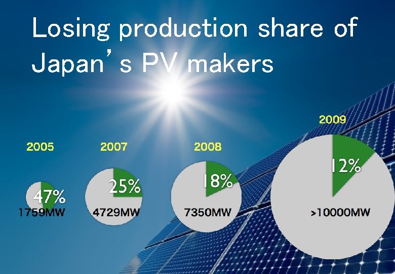 Losing production share of Japan’s PV makers 30 