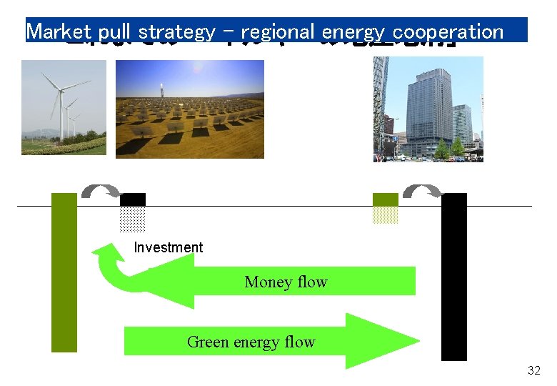 Market pull strategy – regional energy cooperation これまでの「エネルギーの地産地消」 Investment Money flow Green energy flow