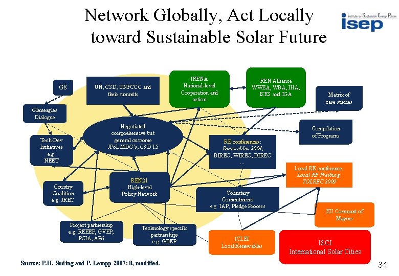 Network Globally, Act Locally toward Sustainable Solar Future UN, CSD, UNFCCC and their summits