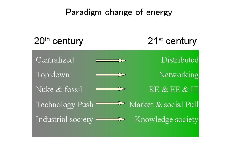 Paradigm change of energy 20 th century 21 st century Centralized Distributed Top down