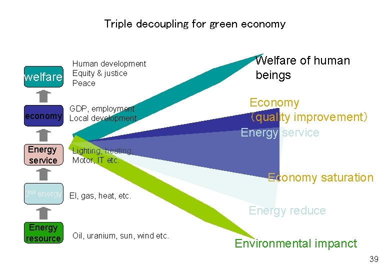 Triple decoupling for green economy welfare Human development Equity & justice Peace GDP, employment