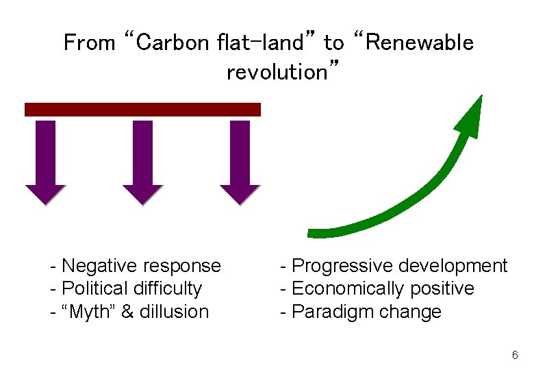 From “Carbon flat-land” to “Renewable revolution” - Negative response - Political difficulty - “Myth”