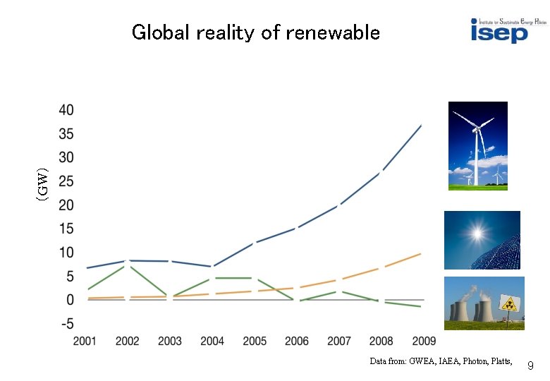 （GW） Global reality of renewable Data from: GWEA, IAEA, Photon, Platts, 9 