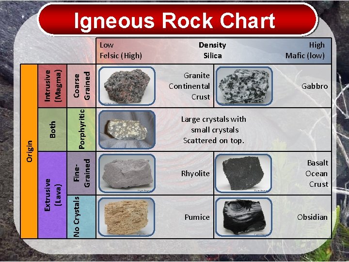 Igneous Rock Chart Coarse Grained Porphyritic No Crystals Fine. Grained Intrusive (Magma) Extrusive (Lava)