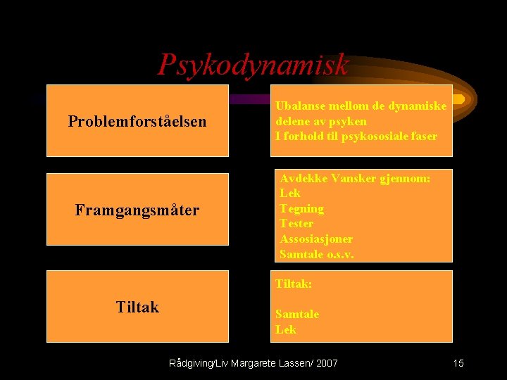 Psykodynamisk Problemforståelsen Framgangsmåter Ubalanse mellom de dynamiske delene av psyken I forhold til psykososiale