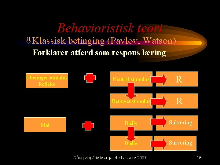 Behavioristisk teori òKlassisk betinging (Pavlov, Watson) Forklarer atferd som respons læring Ubetinget stimulus Refleks