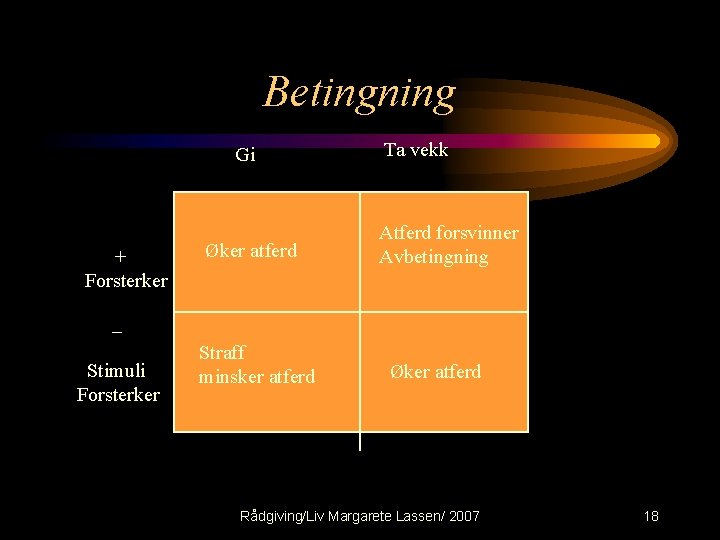 Betingning Gi + Forsterker Øker atferd Ta vekk Atferd forsvinner Avbetingning _ Stimuli Forsterker