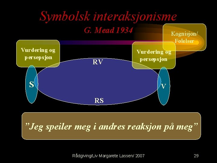 Symbolsk interaksjonisme G. Mead 1934 Vurdering og persepsjon RV Kognisjon/ Følelser Vurdering og persepsjon