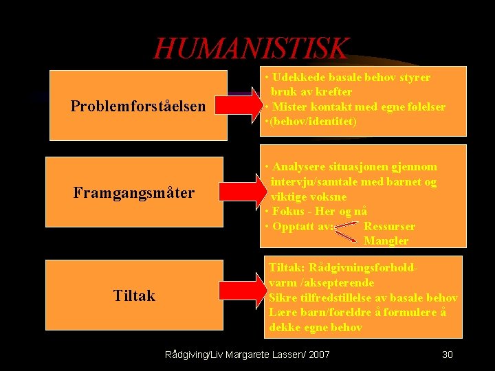 HUMANISTISK Problemforståelsen Framgangsmåter Tiltak • Udekkede basale behov styrer bruk av krefter • Mister