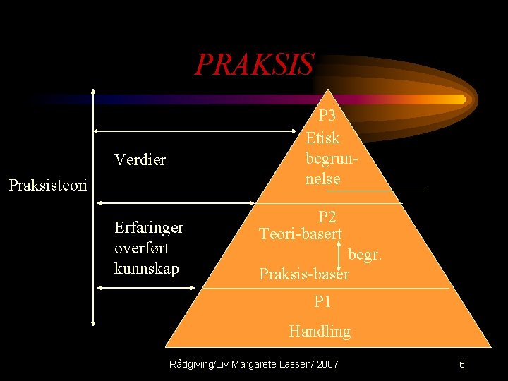 PRAKSIS P 3 Etisk begrunnelse Verdier Praksisteori Erfaringer overført kunnskap P 2 Teori-basert begr.