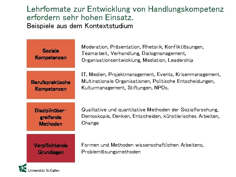 Lehrformate zur Entwicklung von Handlungskompetenz erfordern sehr hohen Einsatz. Beispiele aus dem Kontextstudium Soziale