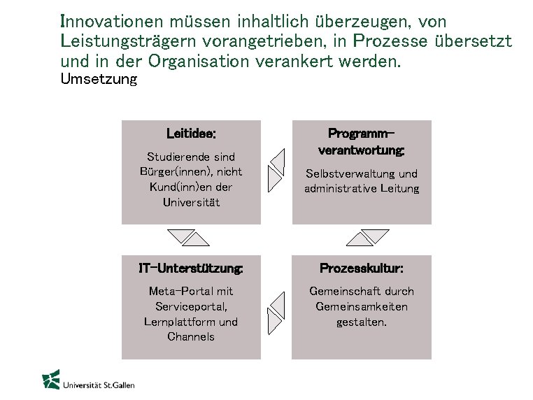 Innovationen müssen inhaltlich überzeugen, von Leistungsträgern vorangetrieben, in Prozesse übersetzt und in der Organisation