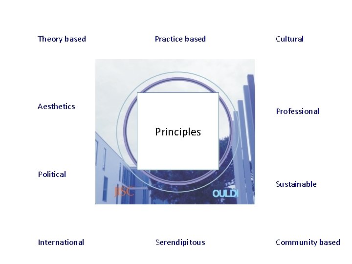 Theory based Practice based Aesthetics Cultural Professional Principles Political International Sustainable Serendipitous Community based