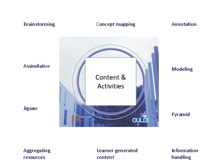 Brainstorming Concept mapping Assimilative Annotation Modeling Content & Activities Jigsaw Aggregating resources Pyramid Learner