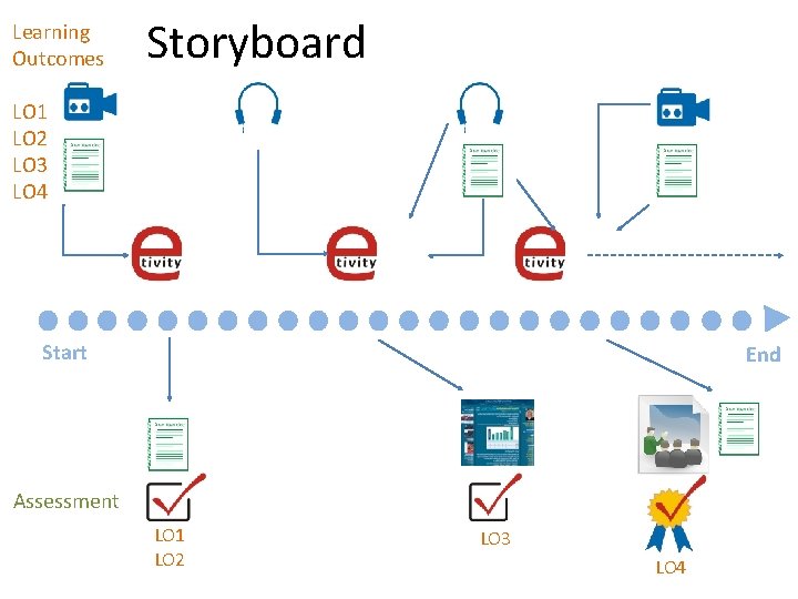 Learning Outcomes Storyboard LO 1 LO 2 LO 3 LO 4 Start End Assessment