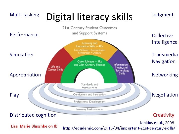 Multi-tasking Digital literacy skills Judgment Performance Collective Intelligence Simulation Transmedia Navigation Appropriation Networking Play