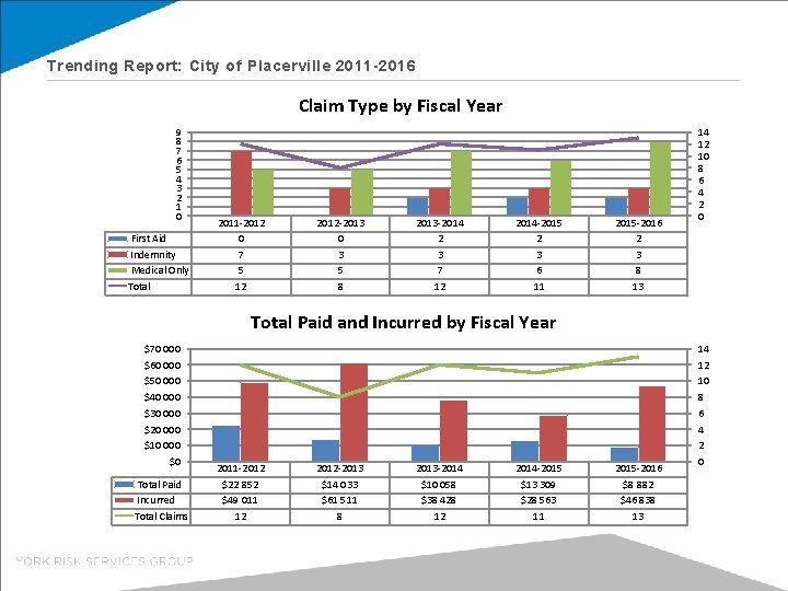 Trending Report: City of Placerville 2011 -2016 Claim Type by Fiscal Year 9 8