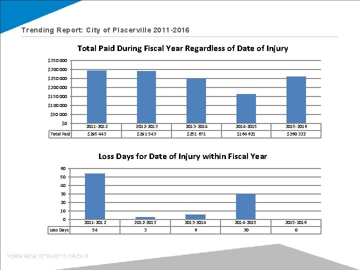 Trending Report: City of Placerville 2011 -2016 Total Paid During Fiscal Year Regardless of