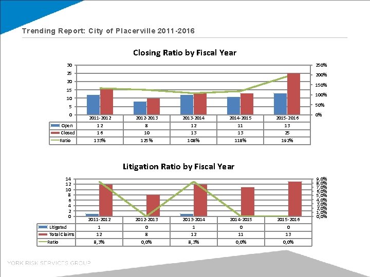 Trending Report: City of Placerville 2011 -2016 Closing Ratio by Fiscal Year 30 250%