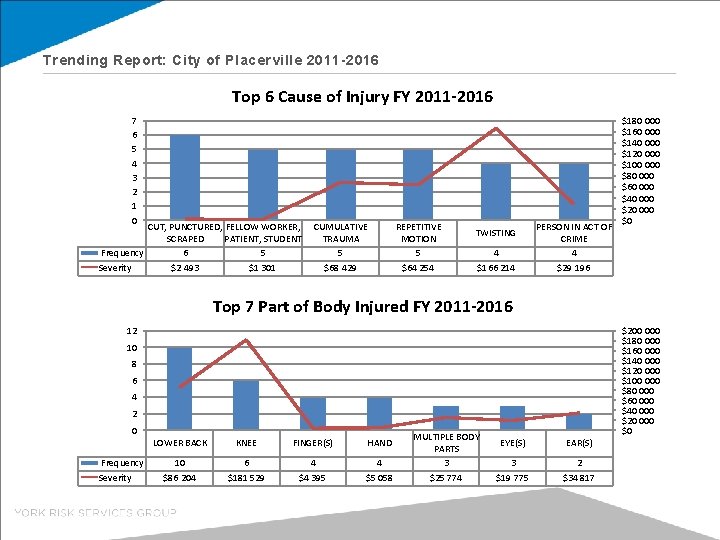Trending Report: City of Placerville 2011 -2016 Top 6 Cause of Injury FY 2011