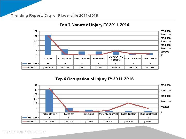 Trending Report: City of Placerville 2011 -2016 Top 7 Nature of Injury FY 2011