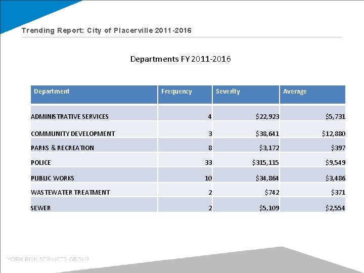 Trending Report: City of Placerville 2011 -2016 Departments FY 2011 -2016 Department Frequency Severity