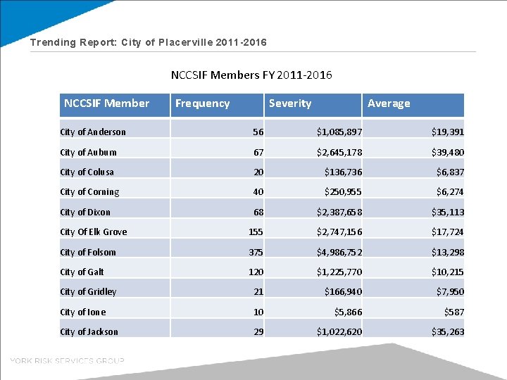 Trending Report: City of Placerville 2011 -2016 NCCSIF Members FY 2011 -2016 NCCSIF Member
