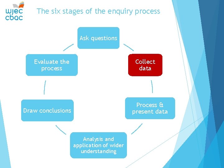 The six stages of the enquiry process Ask questions Evaluate the process Collect data