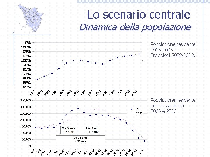 Lo scenario centrale Dinamica della popolazione Popolazione residente 1953 -2003. Previsioni 2008 -2023. Popolazione