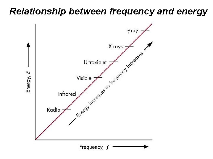 Relationship between frequency and energy f 