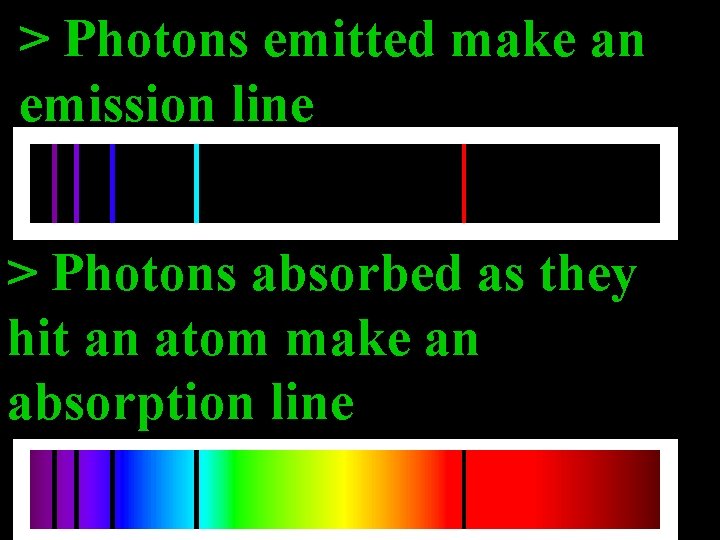 > Photons emitted make an emission line > Photons absorbed as they hit an
