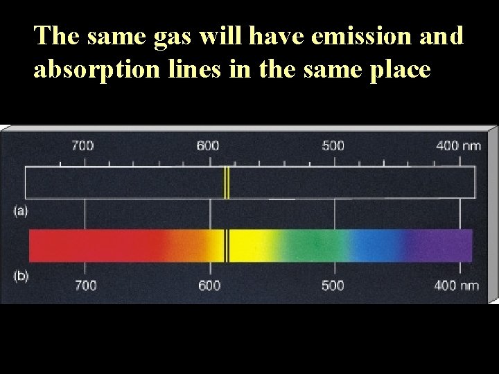 The same gas will have emission and absorption lines in the same place 