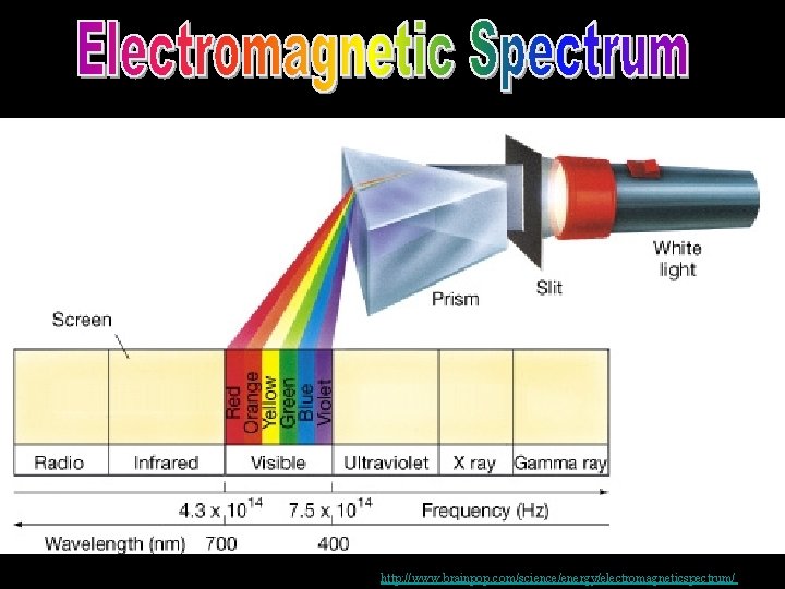 http: //www. brainpop. com/science/energy/electromagneticspectrum/ 