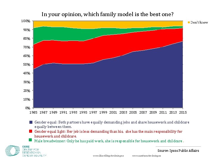 In your opinion, which family model is the best one? 100% 90% 80% 70%