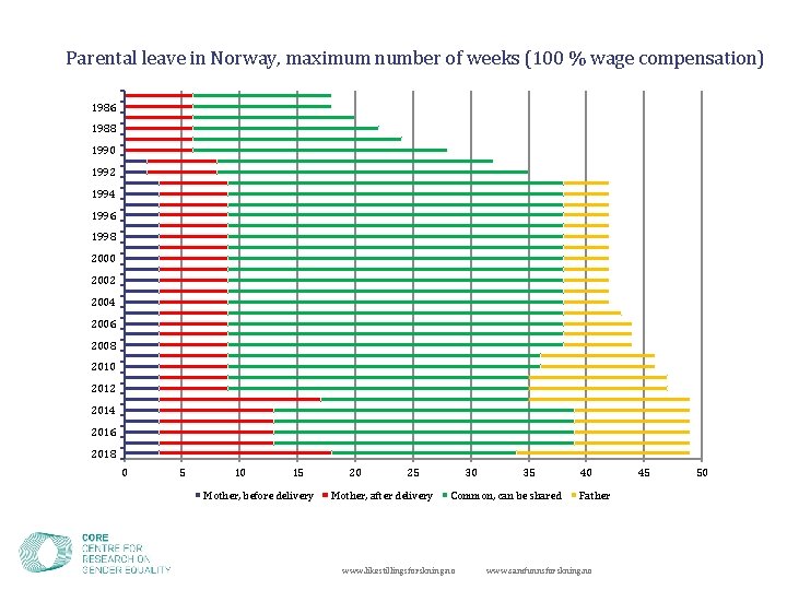 Parental leave in Norway, maximum number of weeks (100 % wage compensation) 1986 1988