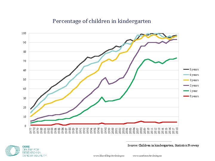 Percentage of children in kindergarten 100 90 80 70 5 years 60 4 years
