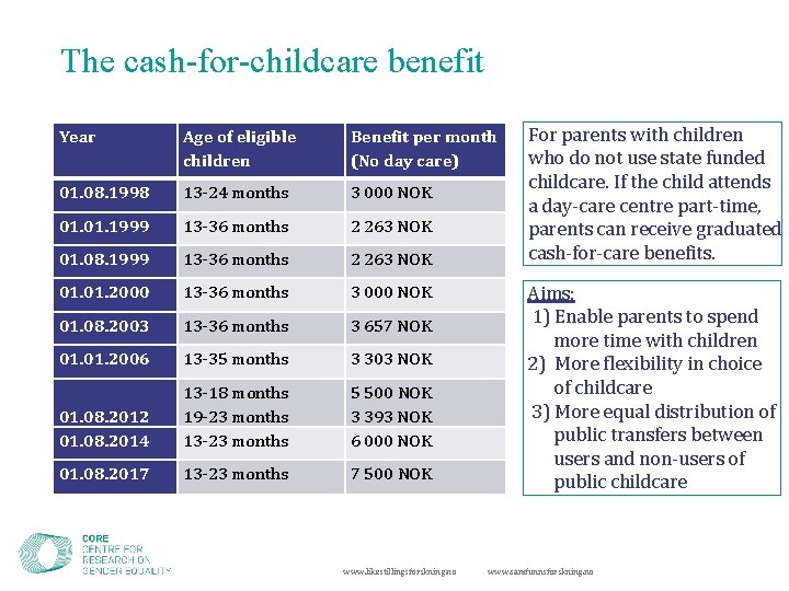 The cash-for-childcare benefit Year Age of eligible children Benefit per month (No day care)