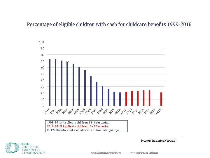 Percentage of eligible children with cash for childcare benefits 1999 -2018 100 90 80