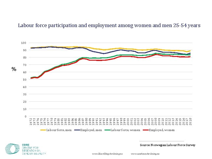Labour force participation and employment among women and men 25 -54 years 100 90