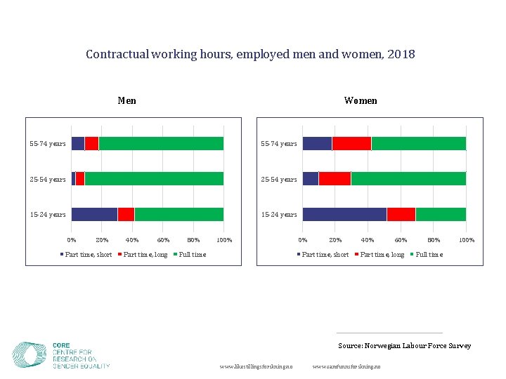 Contractual working hours, employed men and women, 2018 Men Women 55 -74 years 25
