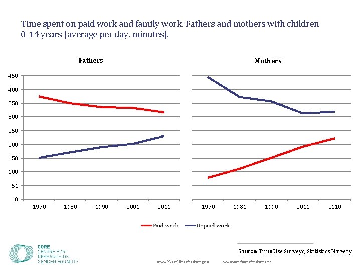 Time spent on paid work and family work. Fathers and mothers with children 0
