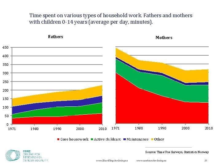 Time spent on various types of household work. Fathers and mothers with children 0