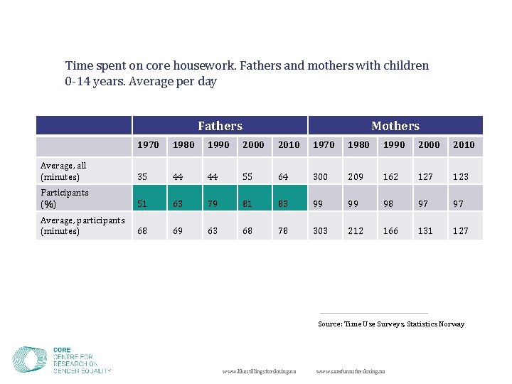 Time spent on core housework. Fathers and mothers with children 0 -14 years. Average