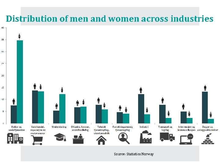 Distribution of men and women across industries Source: Statistics Norway 