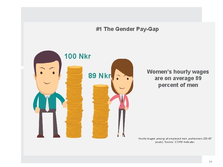 #1 The Gender Pay-Gap 100 Nkr 89 Nkr Women’s hourly wages are on average
