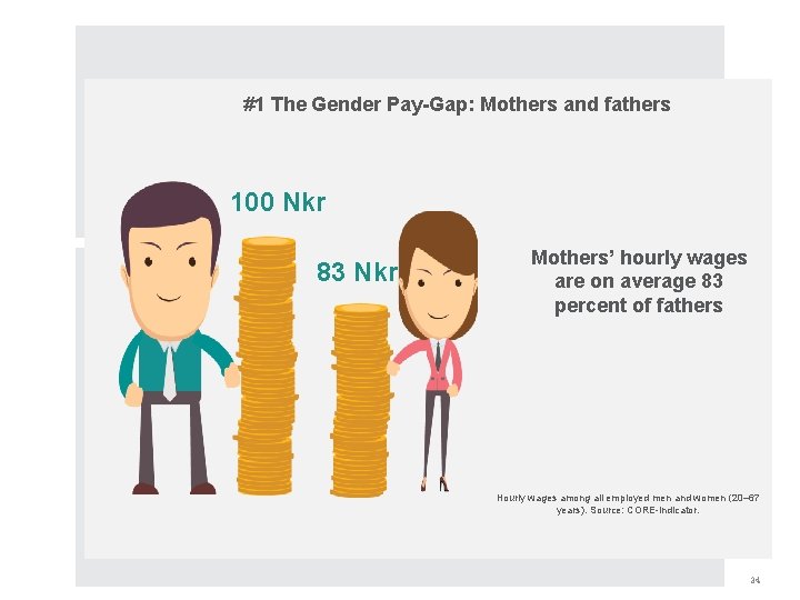 #1 The Gender Pay-Gap: Mothers and fathers 100 Nkr 83 Nkr Mothers’ hourly wages
