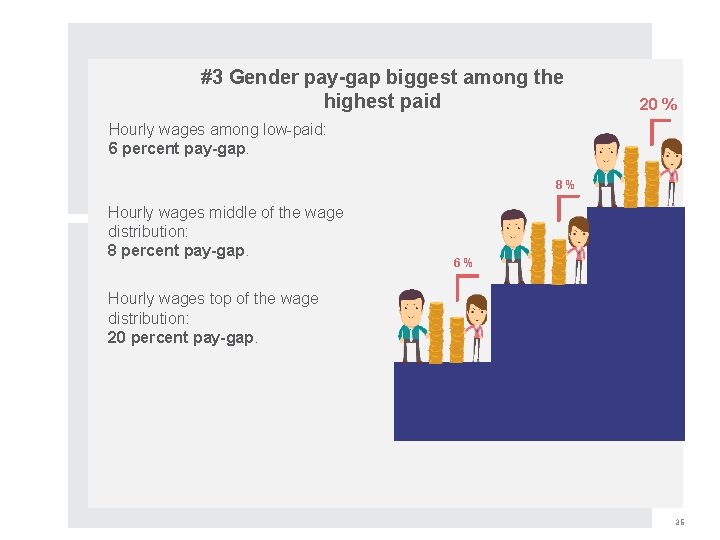 #3 Gender pay-gap biggest among the highest paid 20 % Hourly wages among low-paid: