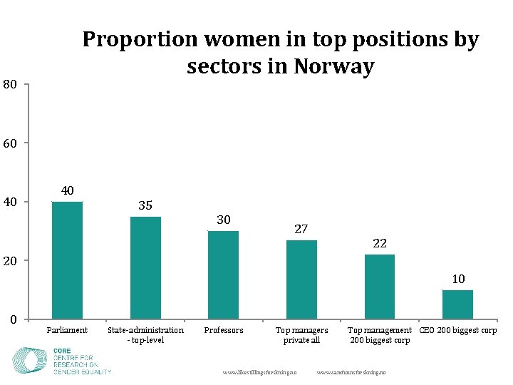 Proportion women in top positions by sectors in Norway 80 60 40 40 35