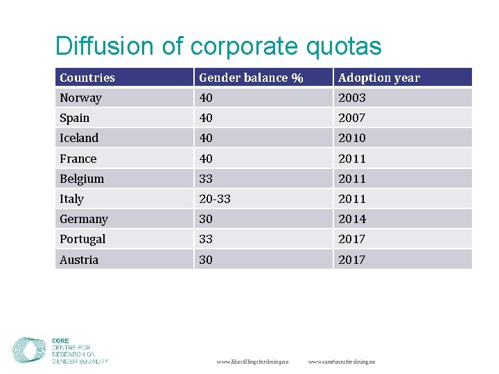 Diffusion of corporate quotas Countries Gender balance % Adoption year Norway 40 2003 Spain