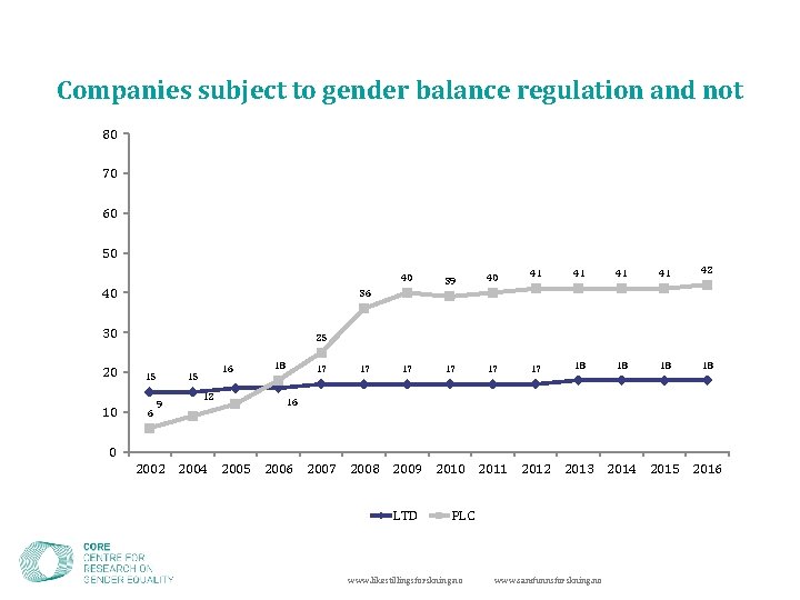 Companies subject to gender balance regulation and not 80 70 60 50 40 10